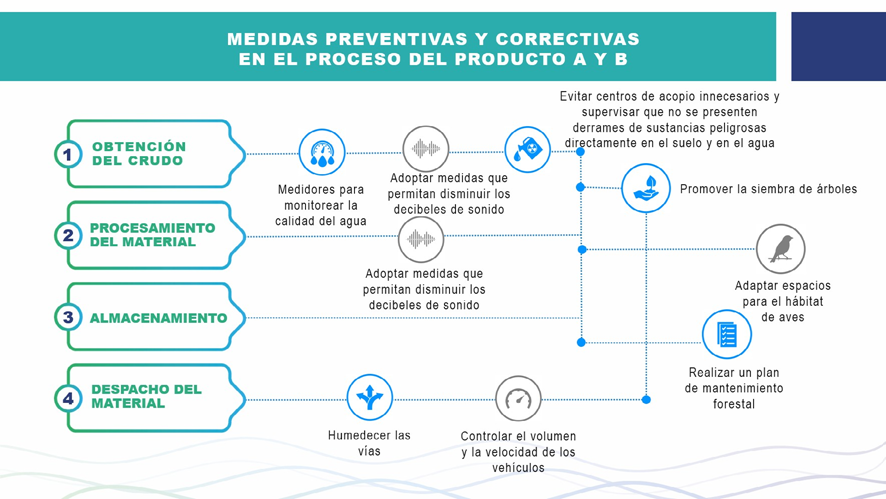 Medidas preventivas y correctivas