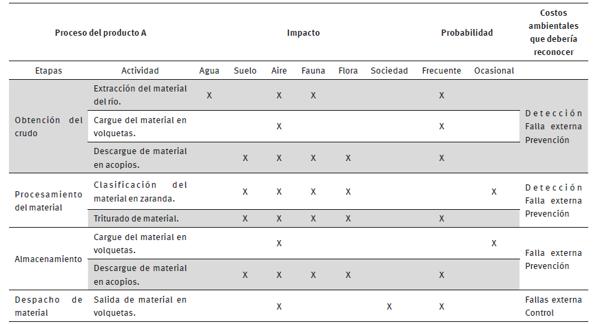 Impacto en los componentes socioambientales.