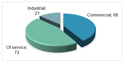 Economic sectors of SMEs in Boyac.