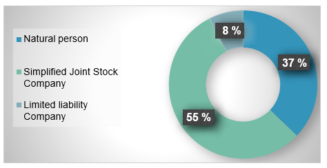 Legal form of SMEs in Boyac.