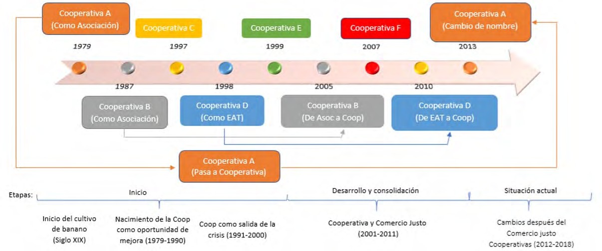 Lnea del tiempo de las cooperativas.