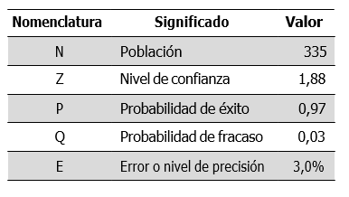 Valores para determinacin del tamao muestral