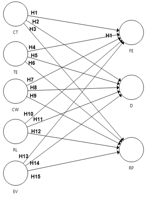 Modelo conceptual e hiptesis.