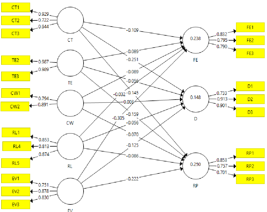 Resultados para el modelo hipotetizado con ecuaciones estructurales.