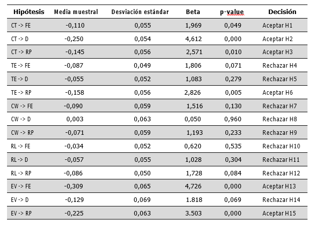Resultados del anlisis del modelo de ecuaciones estructurales