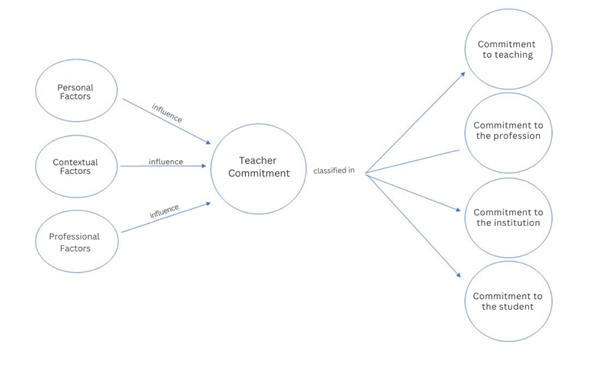 Map of Factors Influencing Commitment of Teachers in a Latin American Culture.