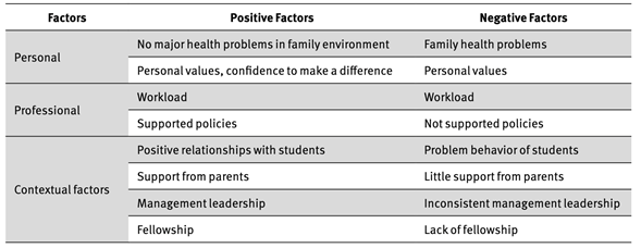 Factors Influencing Teacher Commitment