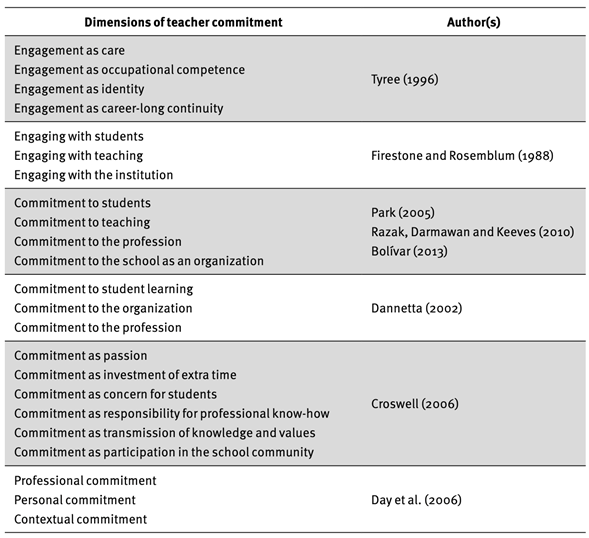 Dimensions of Teacher Commitment