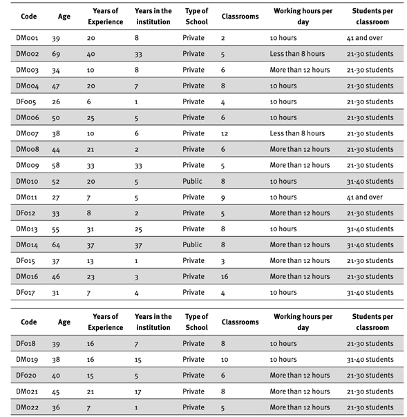 Profile of Participants