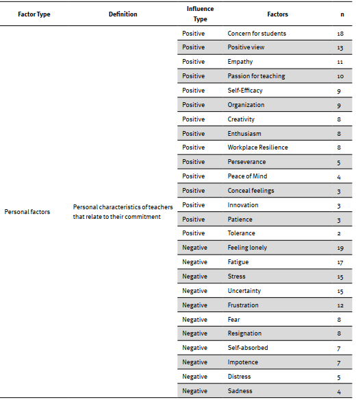 Classification of Teacher Commitment Factors, Using Technology in a Latin American Culture