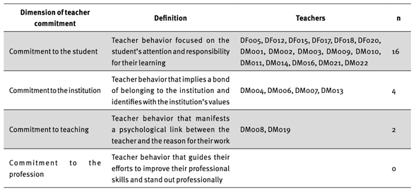 Dimensions or Types of Teacher Commitment, Using Technology in a Latin American Culture