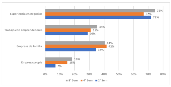Experiencia en negocios propios, de familiares y/o amigos para administración.