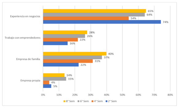 Experiencia en negocios propios, de familiares y/o amigos para contaduría.
