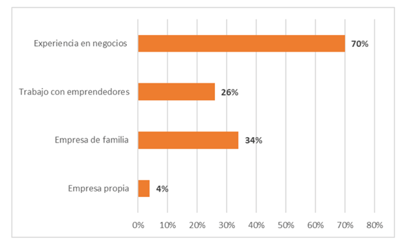 Experiencia en negocios propios o de familias y amigos para informática.