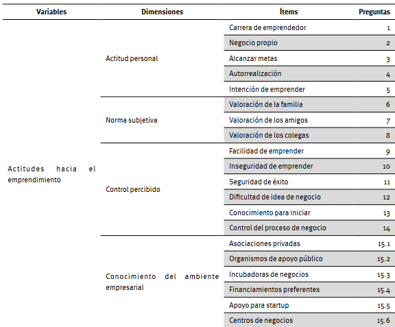 Variables de actitudes hacia el emprendimiento, percepción de las normas sociales y capacidad de emprender.