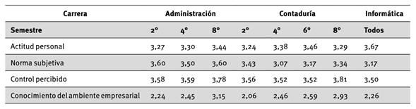 Actitudes hacia el emprendimiento