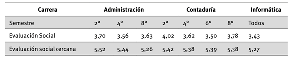 Percepción de las normas sociales