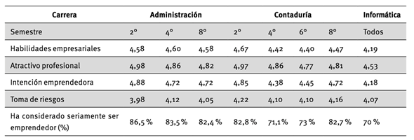 Capacidad de emprender