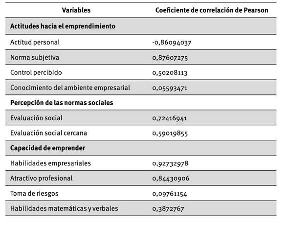 Relación entre la intención de emprender y las actitudes hacia el emprendimiento, la percepción de las normas sociales y la capacidad de emprender.