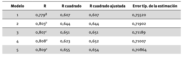 Modelos de Regresión lineal múltiple.