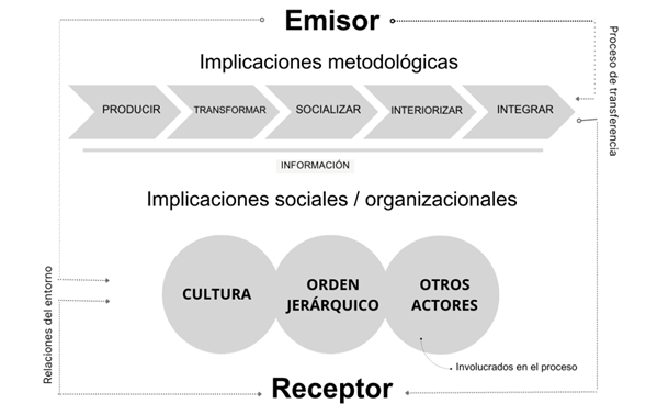 Flujo de proceso en la transferencia de conocimiento. 