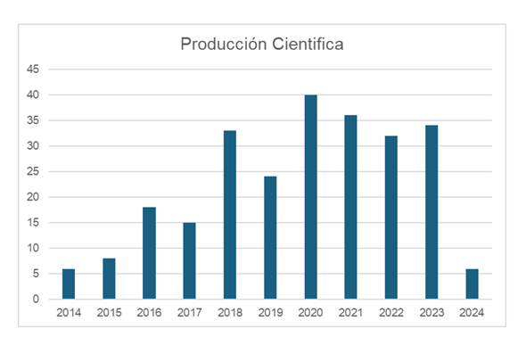 Evolución de la publicación científica anual.
