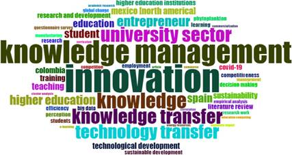 Mapeo de las palabras clave en la bibliometría de transferencia de conocimiento.