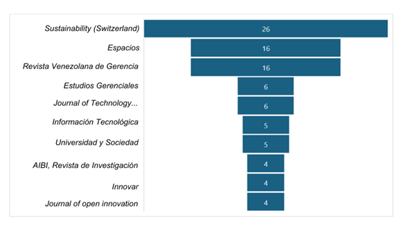 Revistas científicas con más publicaciones de transferencia de conocimientos.