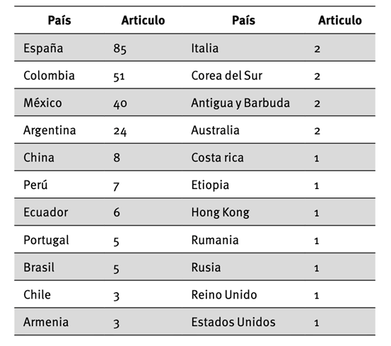 Producción científica de la transferencia de conocimiento por países.