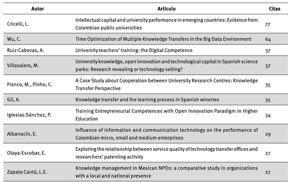 Artículos más citados en el campo de transferencia de conocimientos.