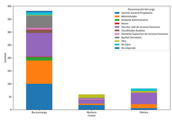 Distribución de cargo por ciudades.