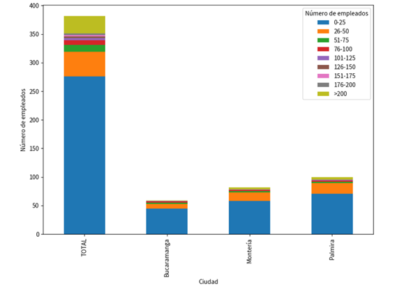 Distribución de trabajadores por ciudades.