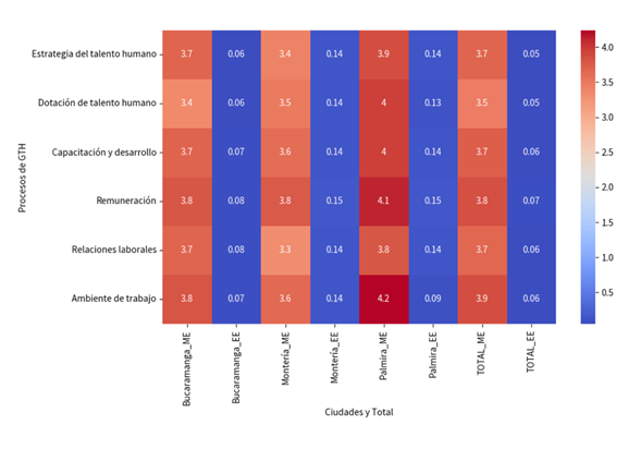 Estadísticos por dimensiones.