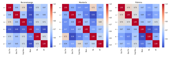 Análisis inferencial de la gestión de talento humano.