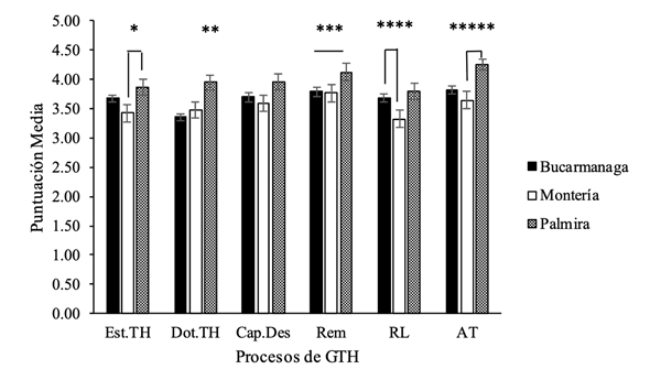 Promedio por procesos de acuerdo con cada ciudad.