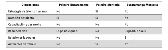Resultados de comparación múltiple entre las dimensiones del CH por ciudad