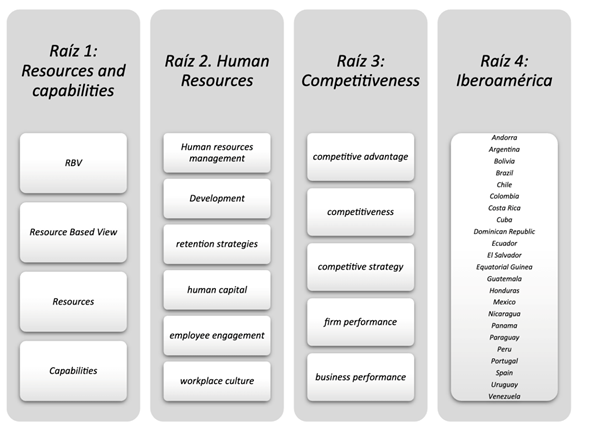 Ra�ces de b�squeda. 