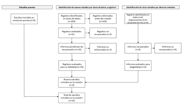 Proceso metodol�gico de la revisi�n. 