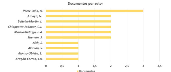 Bibliometr�a asociada a producci�n por autor. 