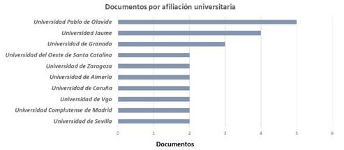Bibliometr�a asociada a producci�n por afiliaci�n. 
