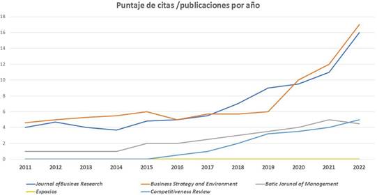 Bibliometr�a de citaciones en revistas. 