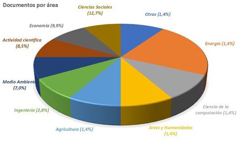 Bibliometr�a por �reas de la ciencia. 