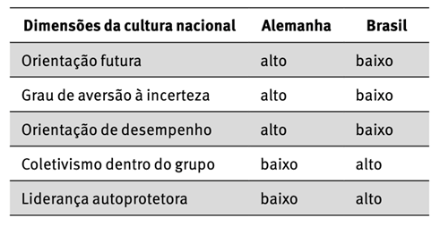 Dimens�es da cultura nacional no Brasil e Alemanha