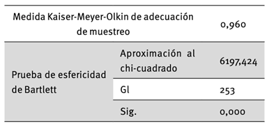 Pruebas de KMO y Bartlett