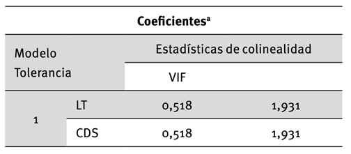 Estadísticos de colinealidad
