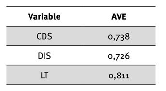 AVE de cada variable