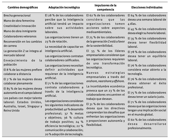 Resultados sobre el futuro del trabajo 2024