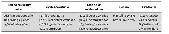 Dimensión relacionada a los aspectos socioeconómicos de las mipymes de Coatzacoalcos