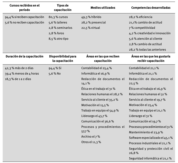 Dimensión relacionada con el programa de capacitación