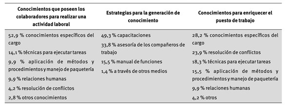 Dimensión relacionada con los conocimientos de los colaboradores